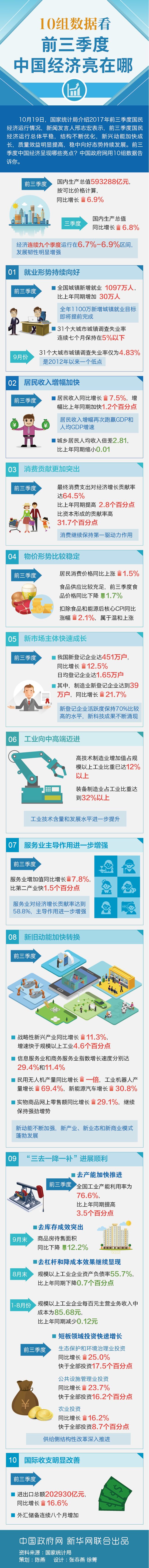 10组数据看前三季度中国经济亮在哪