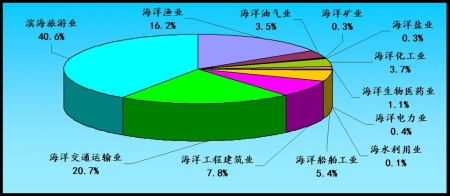 国家海洋局发布《2015年中国海洋经济统计公报》