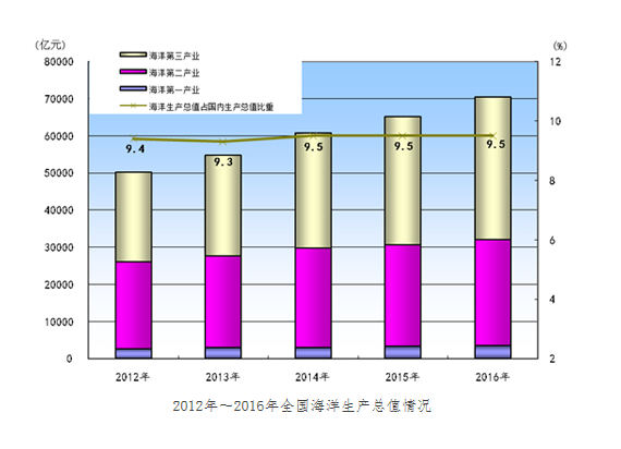 国家海洋局发布《2016年中国海洋经济统计公报》
