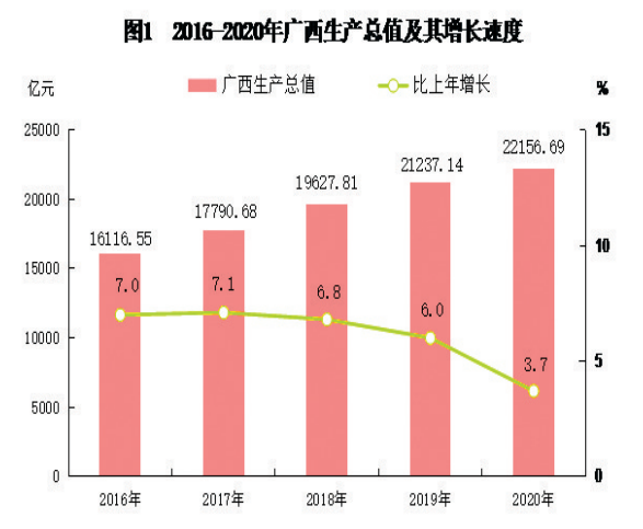 2020年广西壮族自治区国民经济和社会发展统计公报