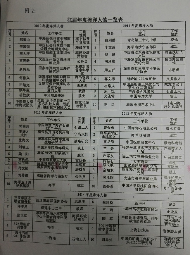 关于推荐“2015年度海洋人物”候选人的通知